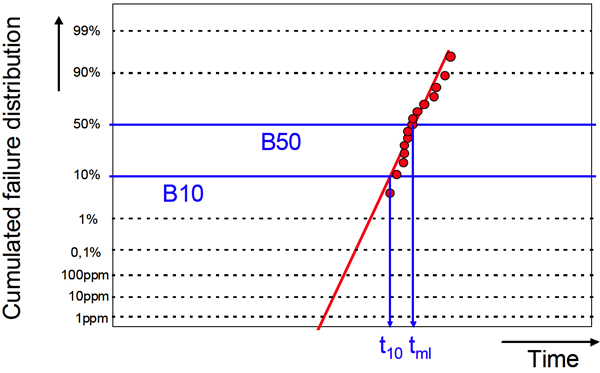 Distribution of the probability of failure over the lifetime Failure over the lifetime